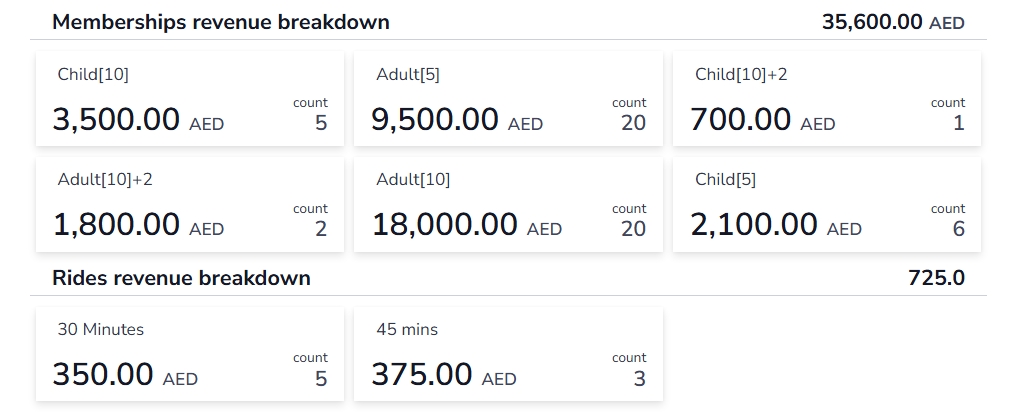 Membership breakdown charts